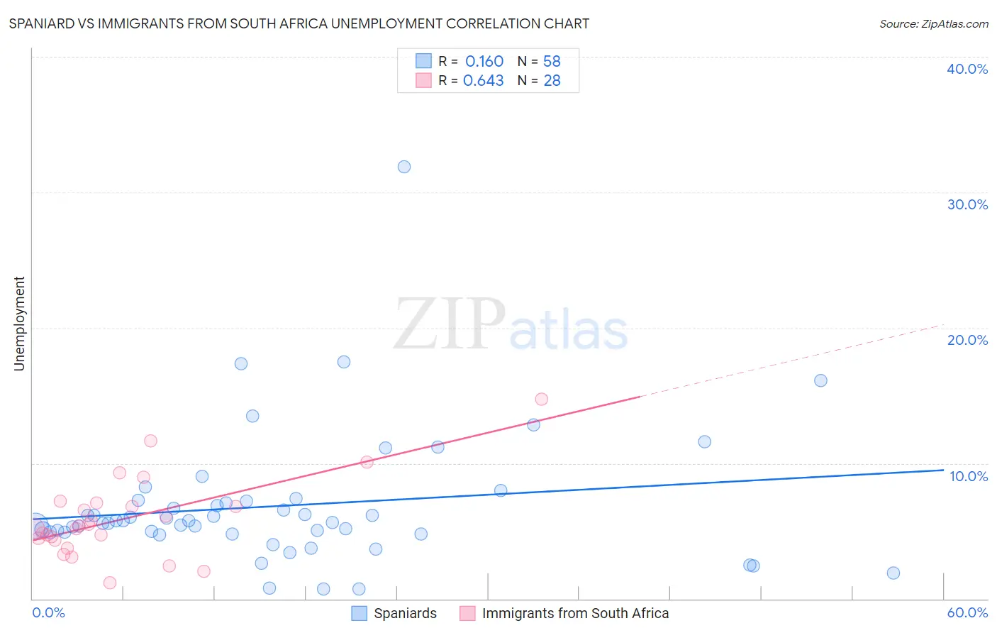 Spaniard vs Immigrants from South Africa Unemployment