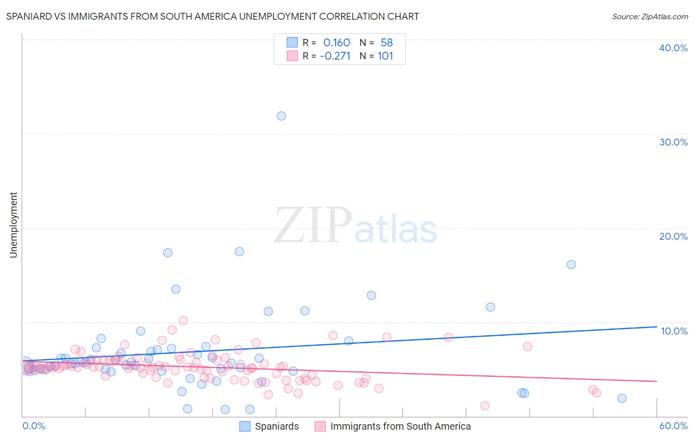 Spaniard vs Immigrants from South America Unemployment