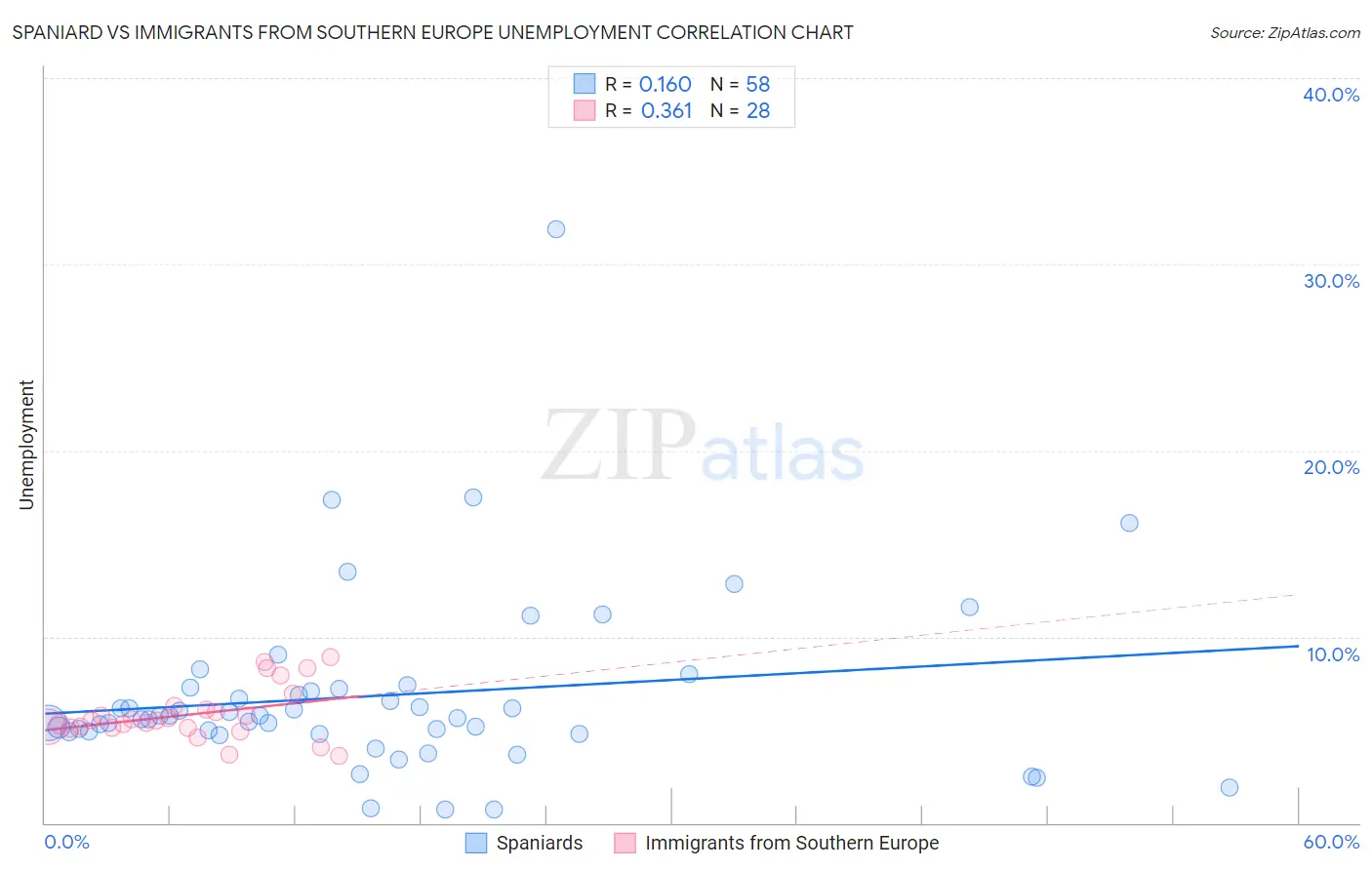 Spaniard vs Immigrants from Southern Europe Unemployment