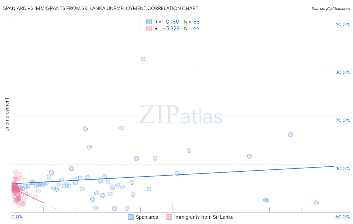 Spaniard vs Immigrants from Sri Lanka Unemployment