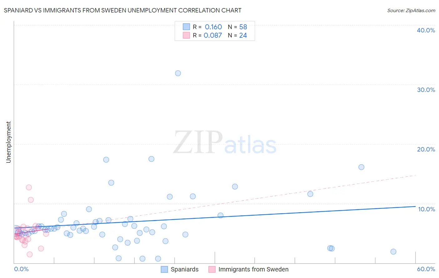 Spaniard vs Immigrants from Sweden Unemployment