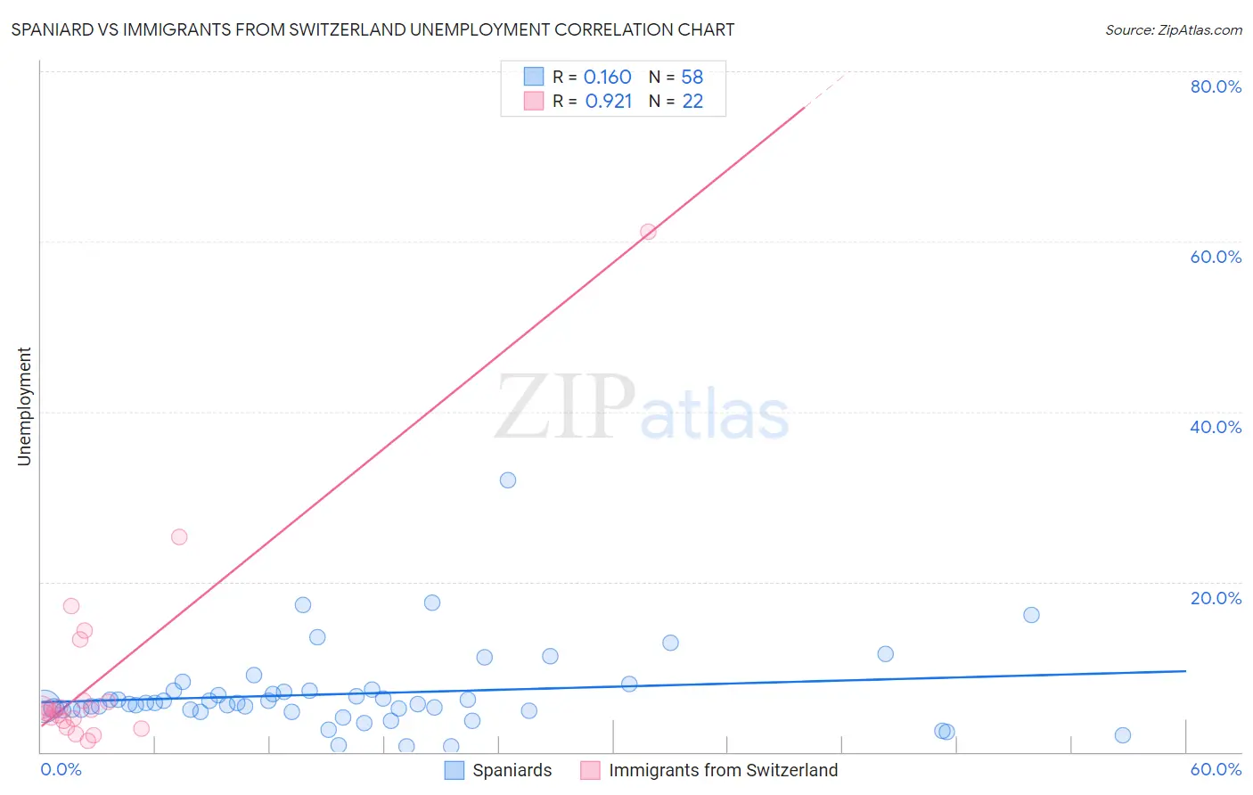 Spaniard vs Immigrants from Switzerland Unemployment