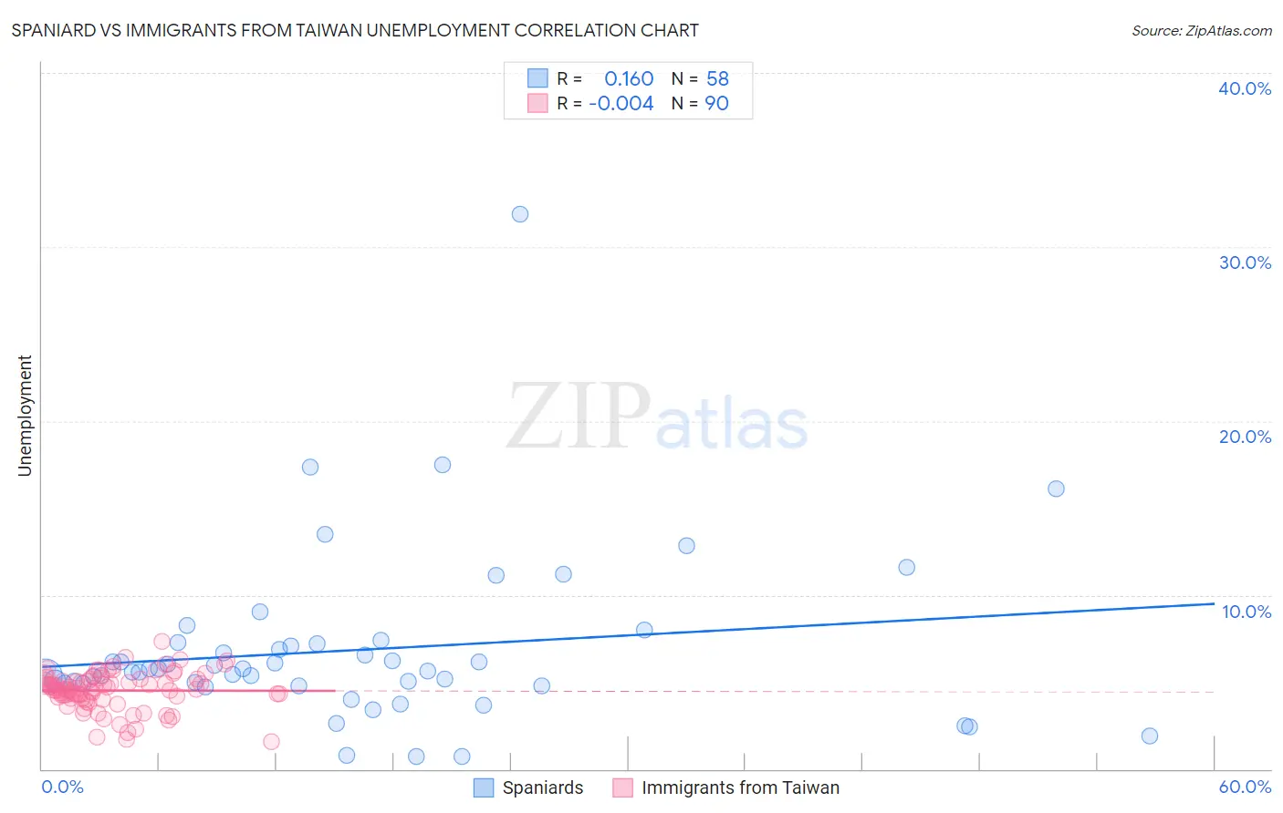 Spaniard vs Immigrants from Taiwan Unemployment
