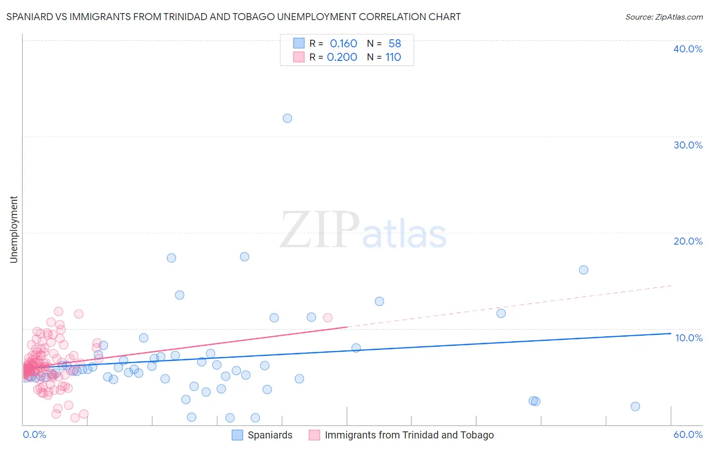 Spaniard vs Immigrants from Trinidad and Tobago Unemployment