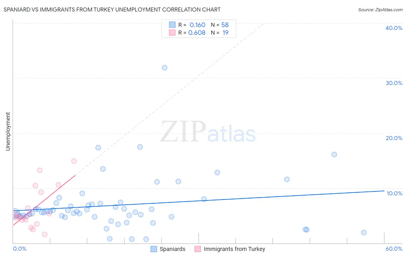 Spaniard vs Immigrants from Turkey Unemployment