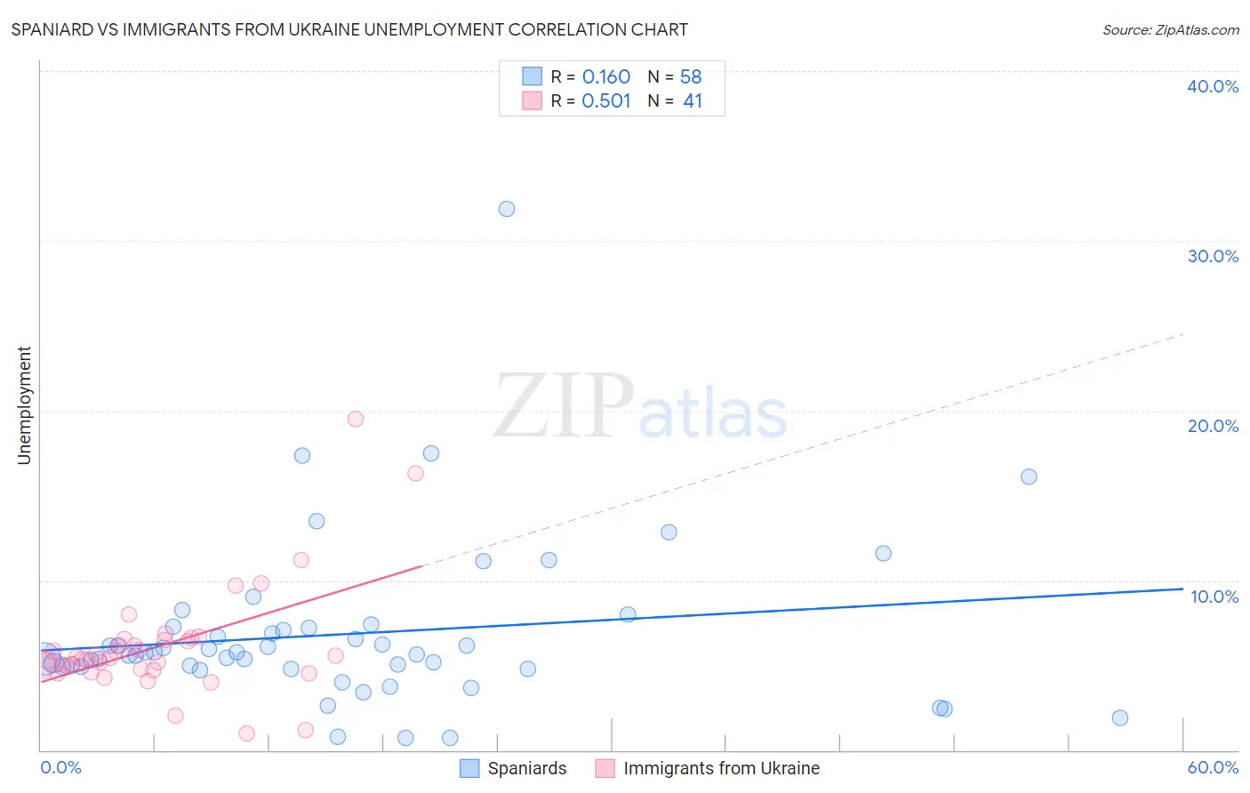 Spaniard vs Immigrants from Ukraine Unemployment