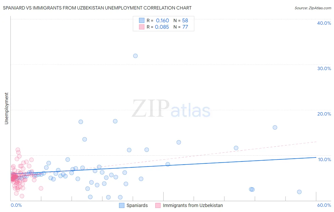 Spaniard vs Immigrants from Uzbekistan Unemployment