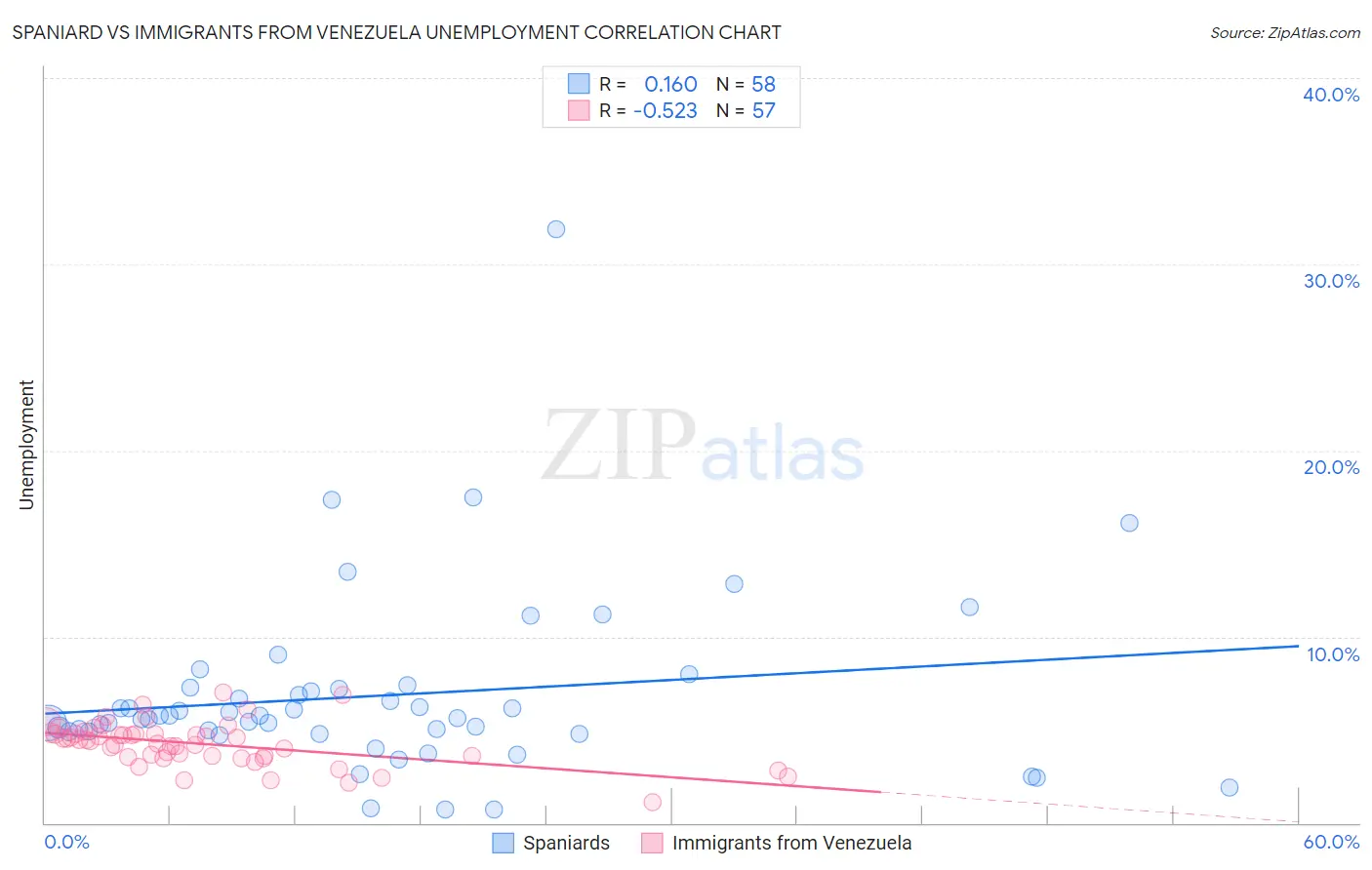 Spaniard vs Immigrants from Venezuela Unemployment