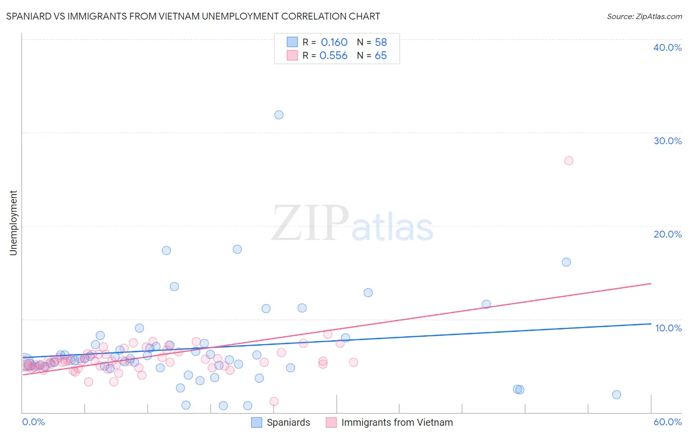 Spaniard vs Immigrants from Vietnam Unemployment