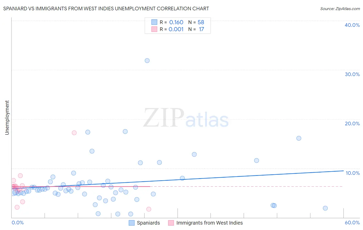 Spaniard vs Immigrants from West Indies Unemployment