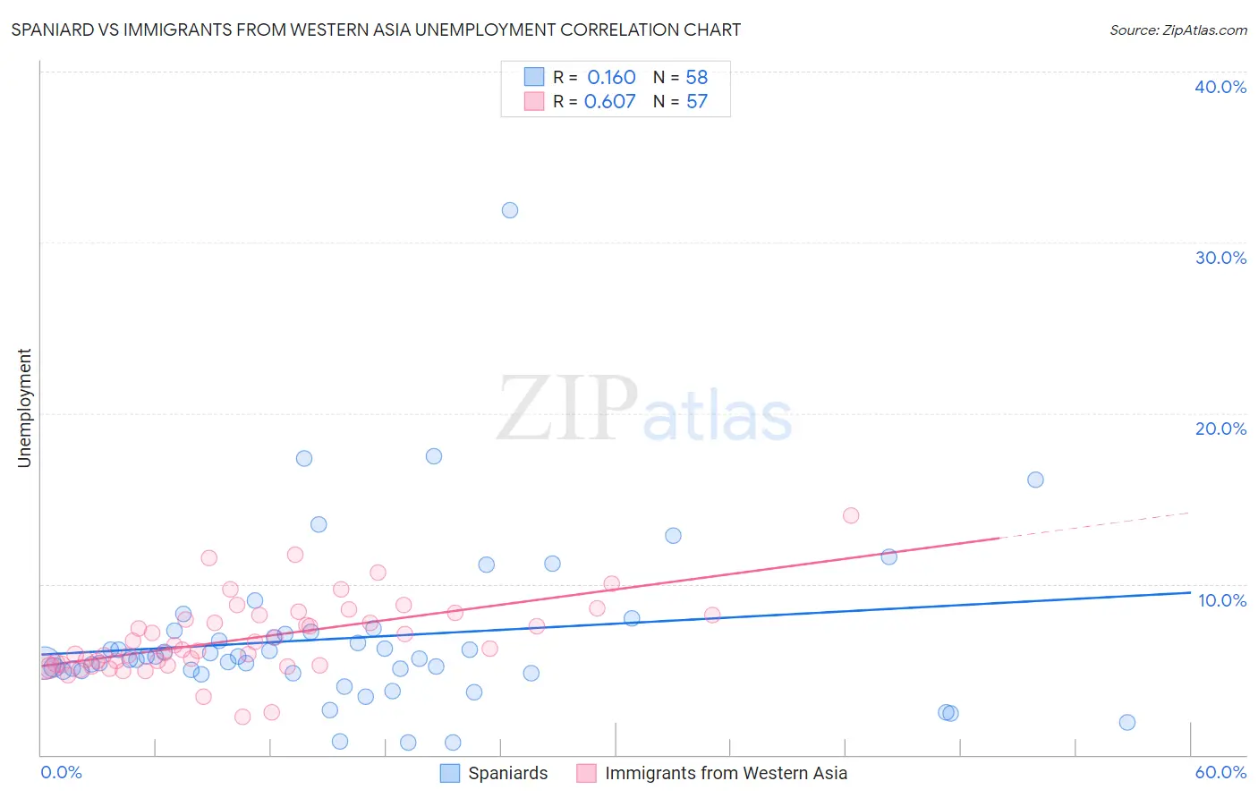 Spaniard vs Immigrants from Western Asia Unemployment