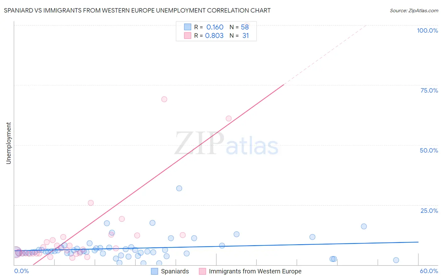 Spaniard vs Immigrants from Western Europe Unemployment