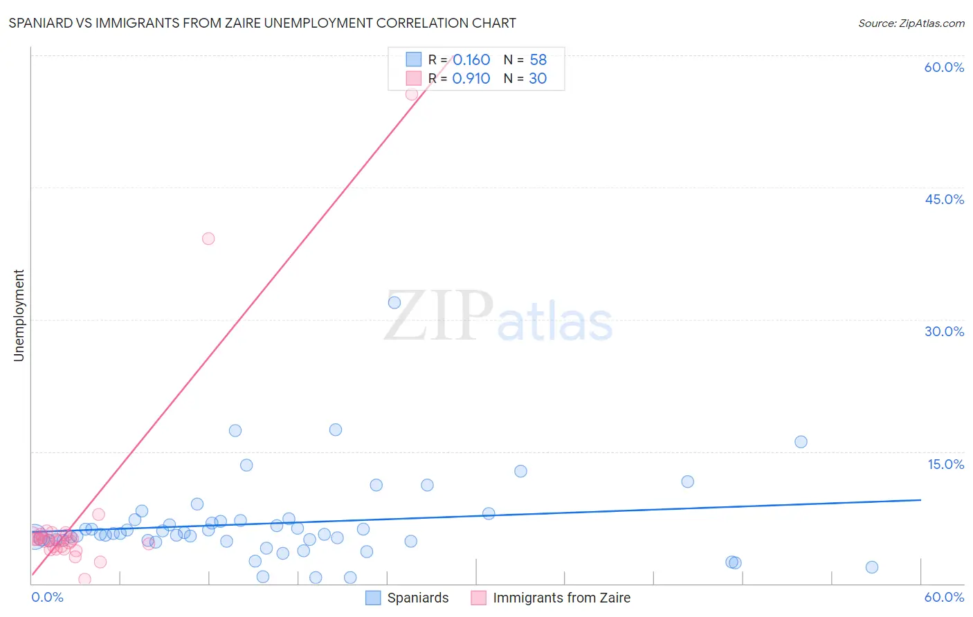 Spaniard vs Immigrants from Zaire Unemployment