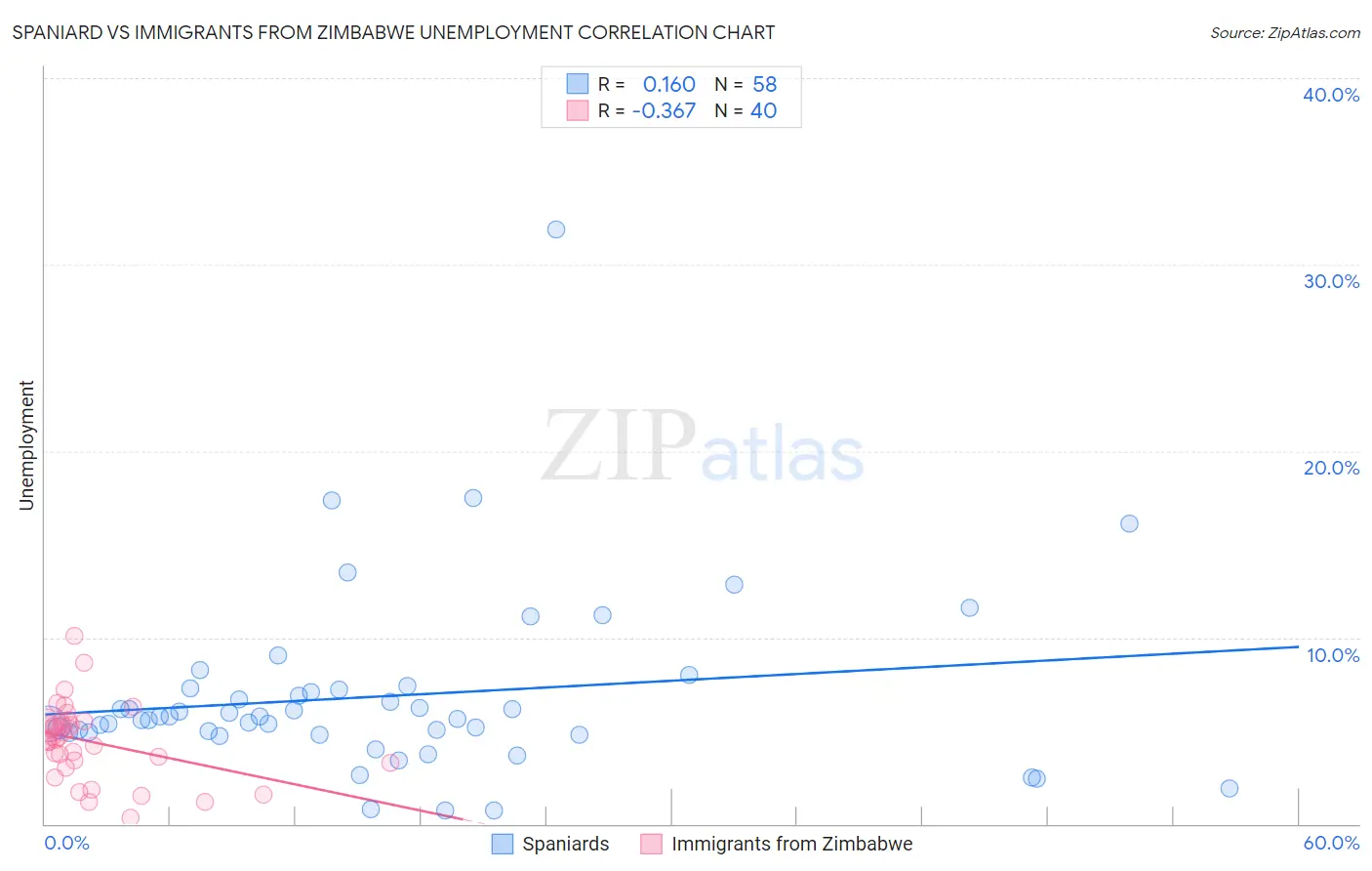 Spaniard vs Immigrants from Zimbabwe Unemployment