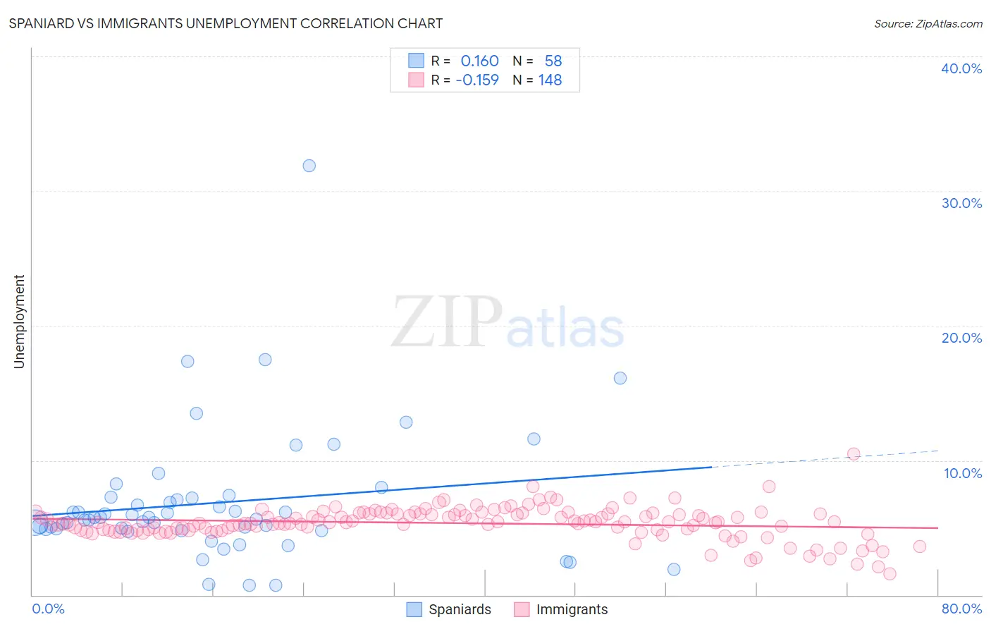 Spaniard vs Immigrants Unemployment