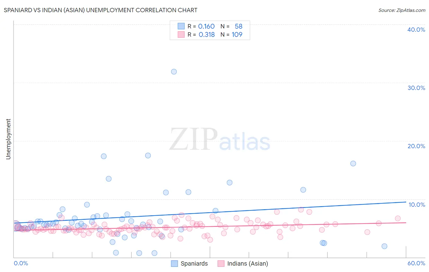 Spaniard vs Indian (Asian) Unemployment