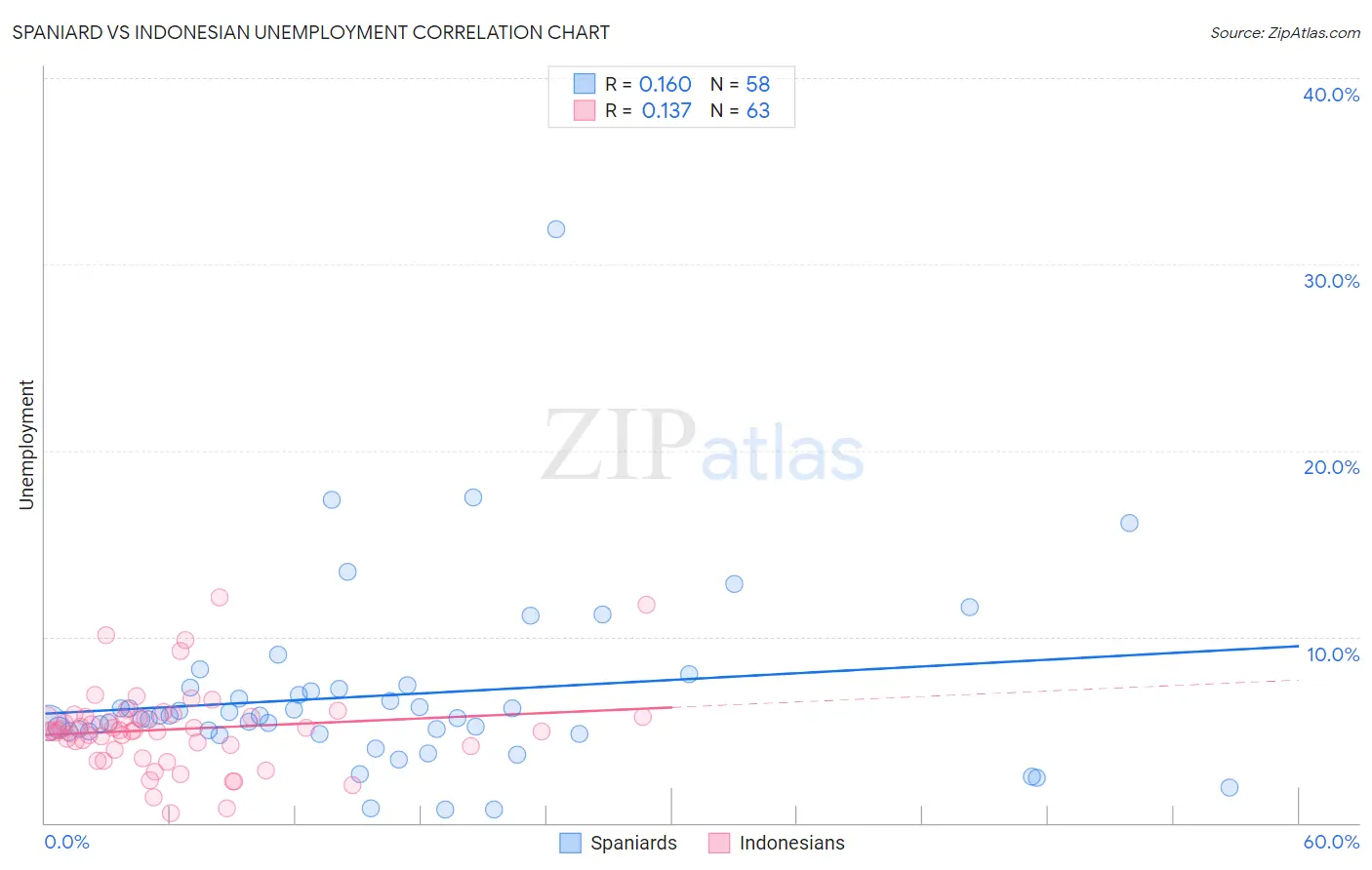 Spaniard vs Indonesian Unemployment