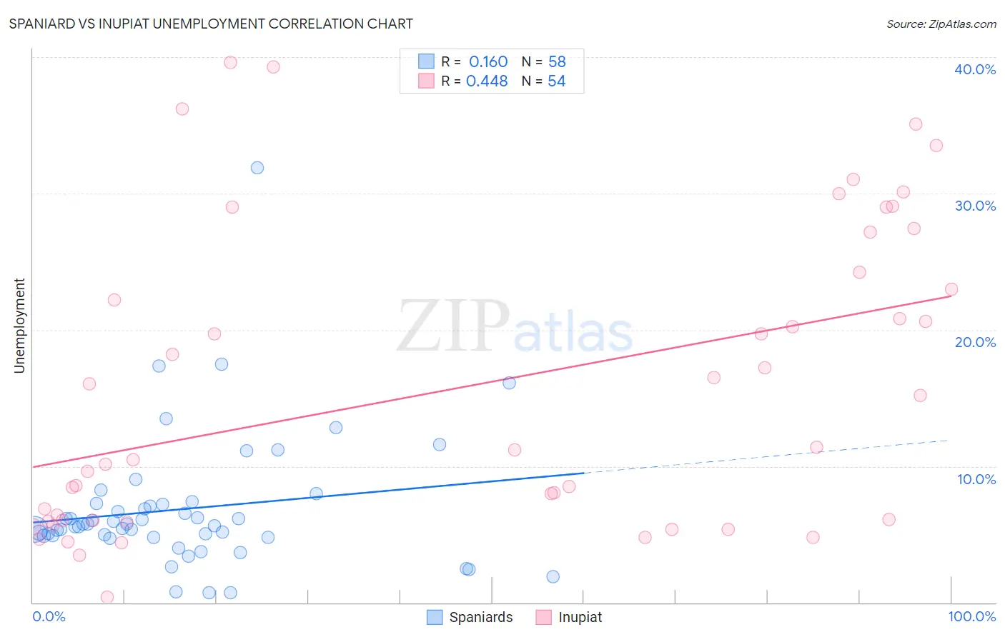 Spaniard vs Inupiat Unemployment