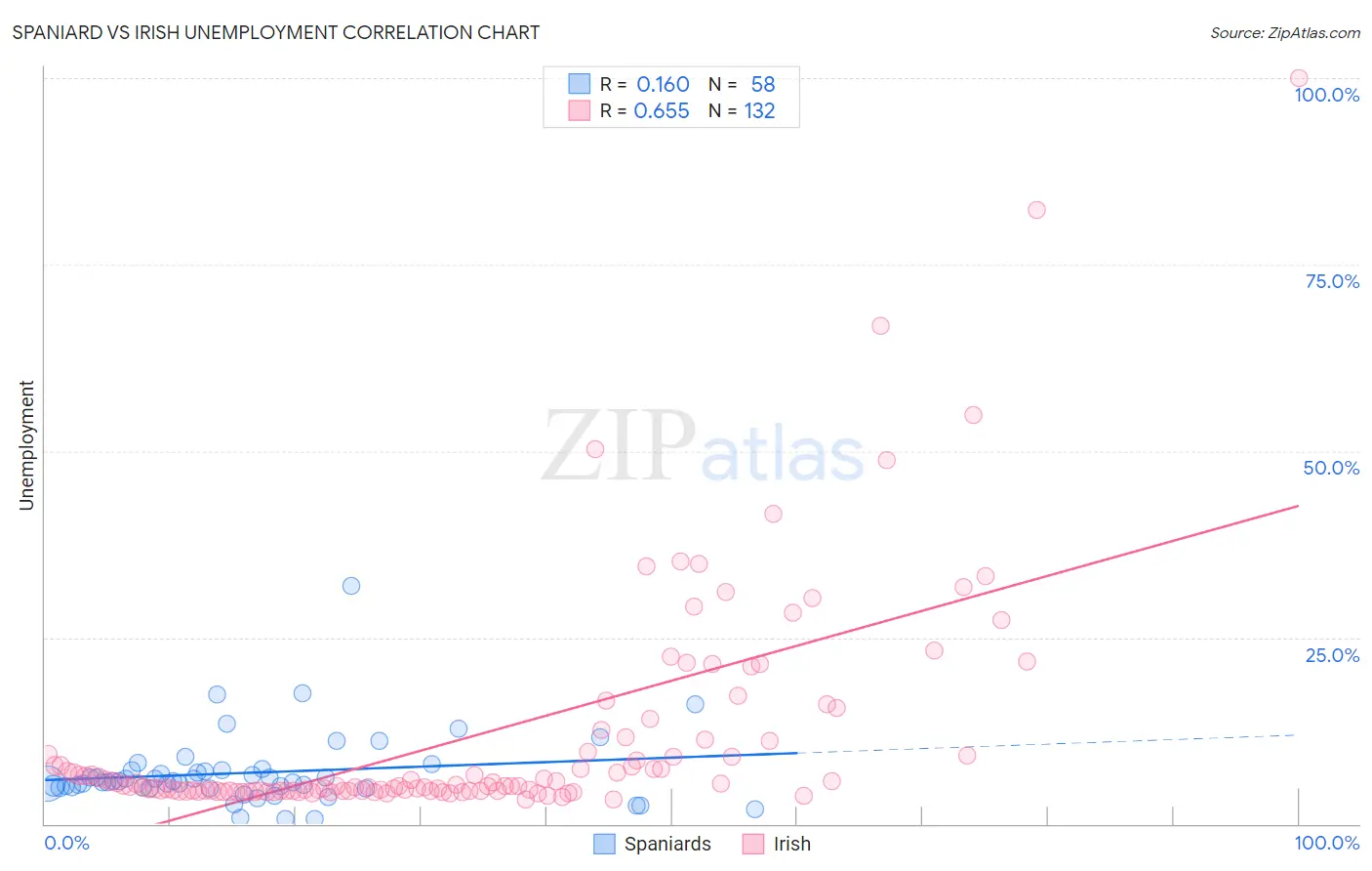 Spaniard vs Irish Unemployment