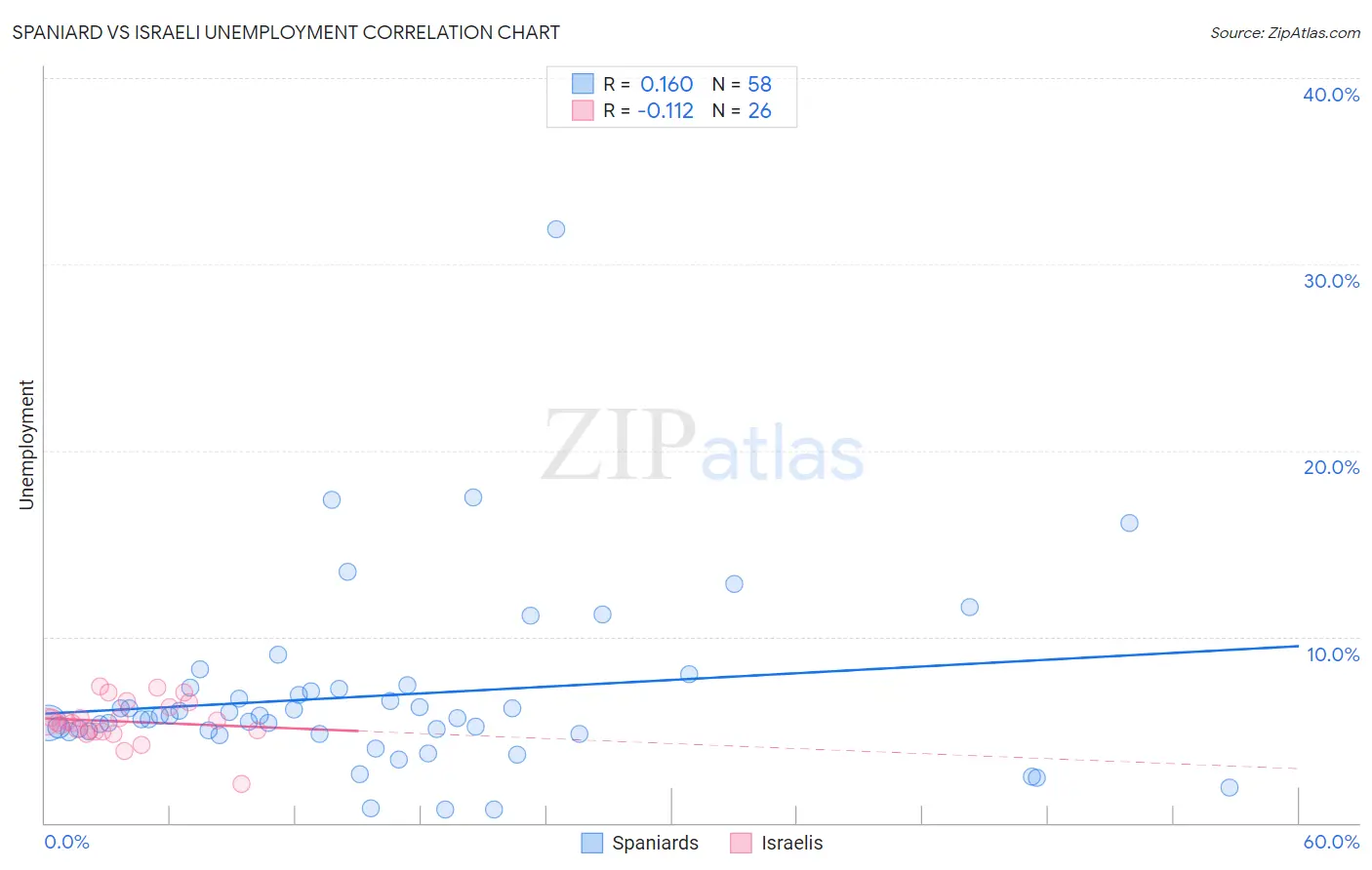 Spaniard vs Israeli Unemployment