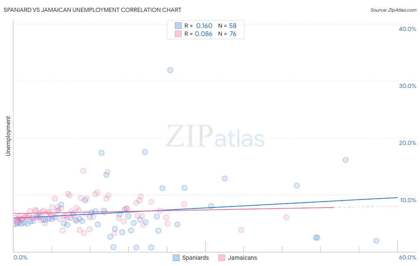 Spaniard vs Jamaican Unemployment