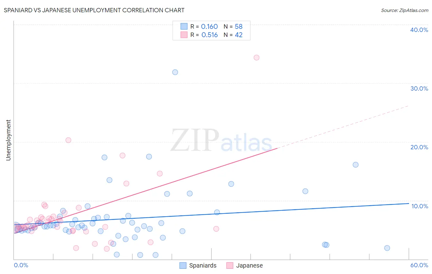 Spaniard vs Japanese Unemployment