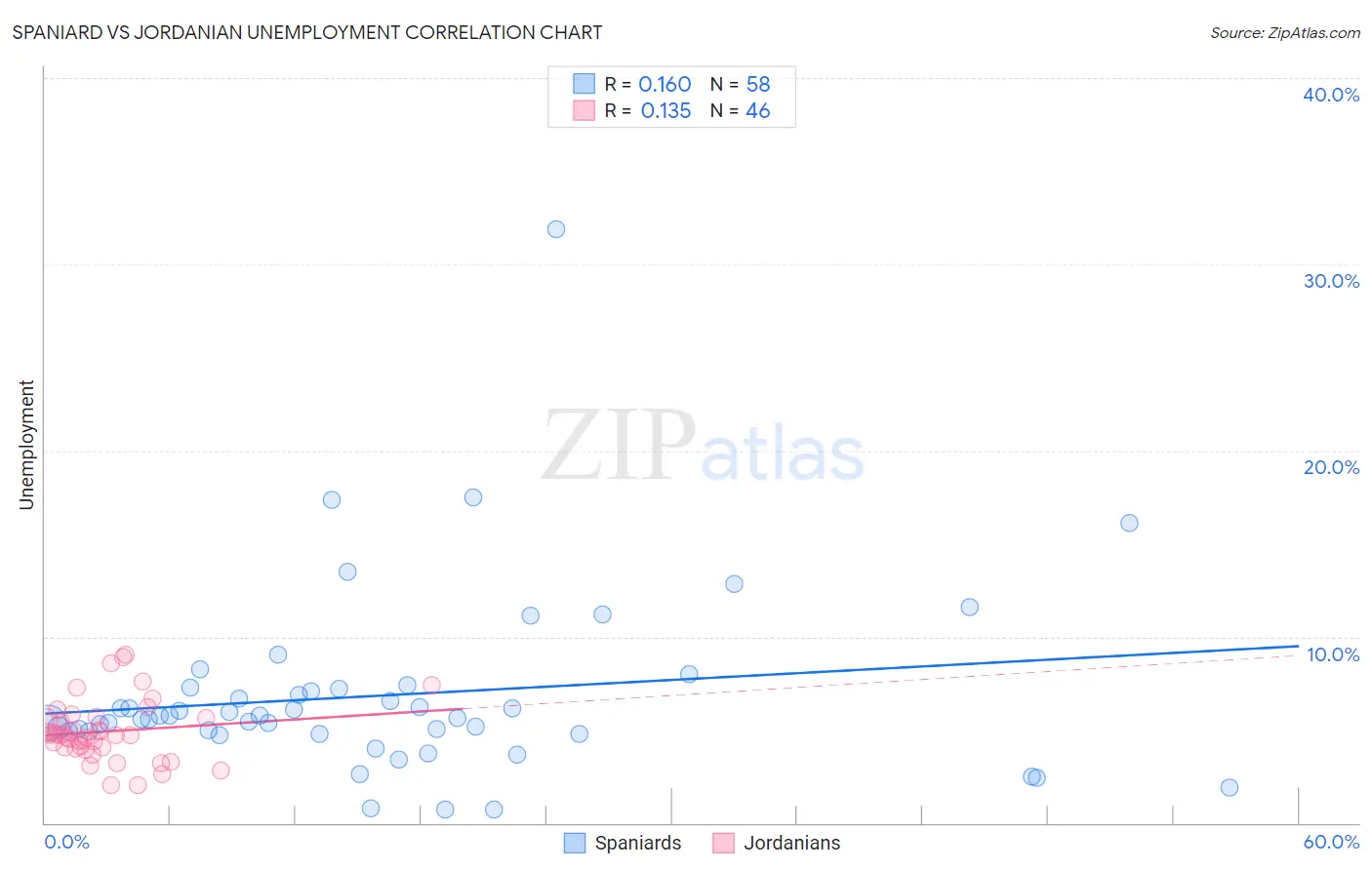Spaniard vs Jordanian Unemployment
