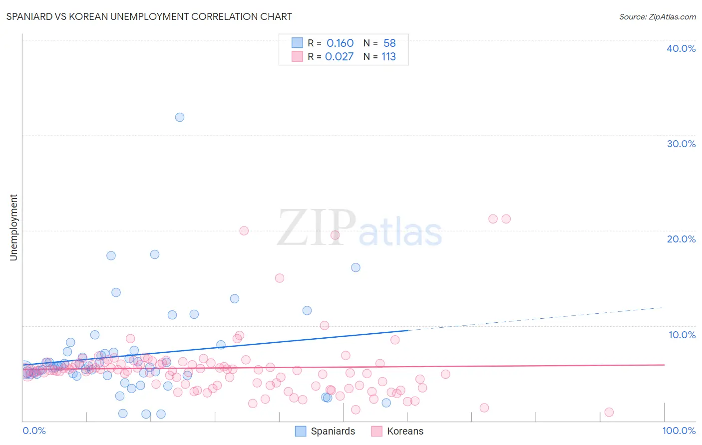Spaniard vs Korean Unemployment
