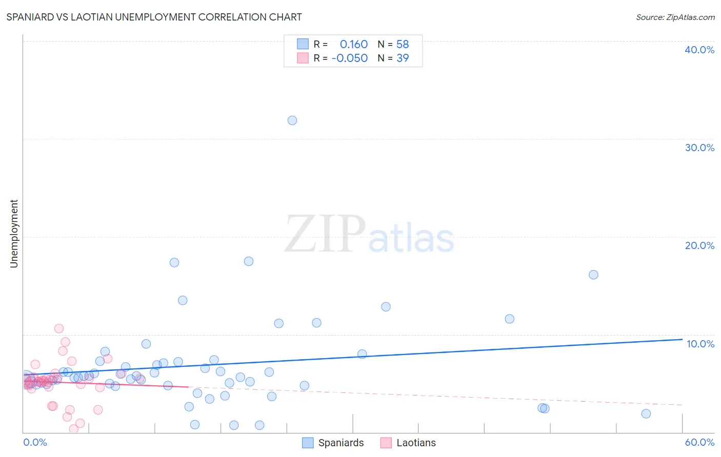 Spaniard vs Laotian Unemployment