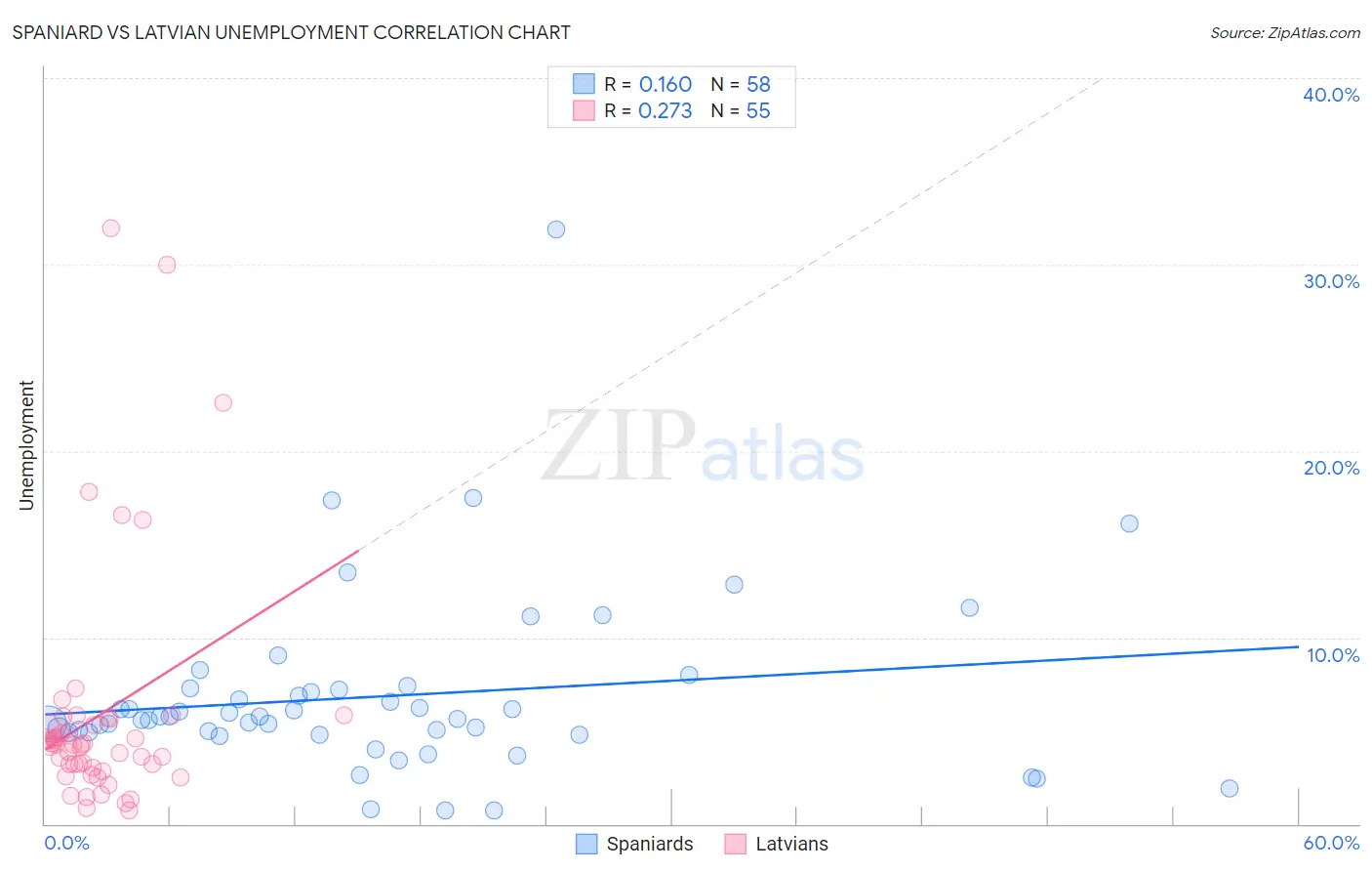 Spaniard vs Latvian Unemployment