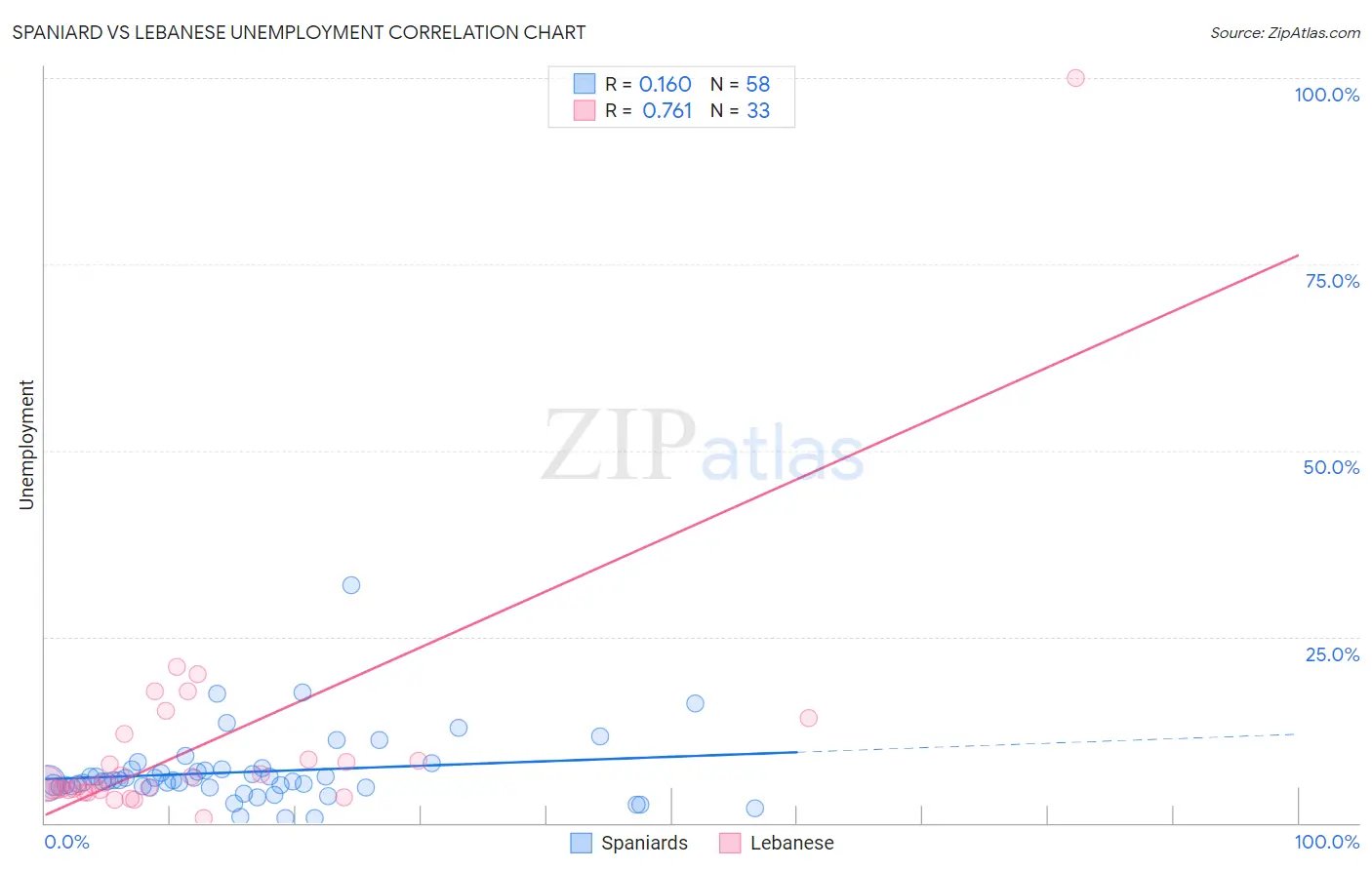Spaniard vs Lebanese Unemployment
