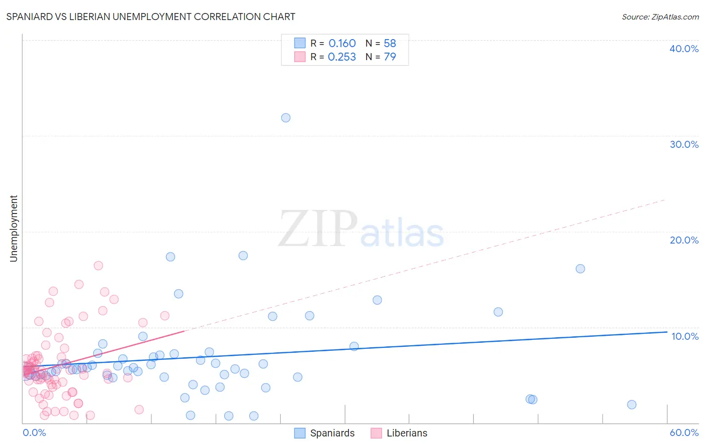 Spaniard vs Liberian Unemployment