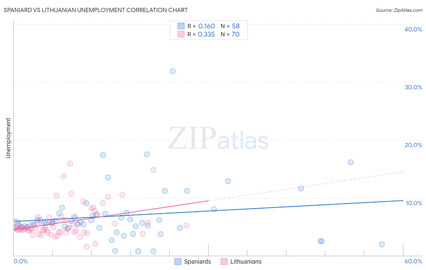 Spaniard vs Lithuanian Unemployment