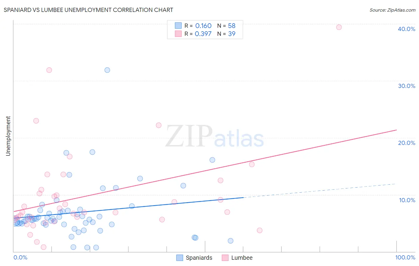 Spaniard vs Lumbee Unemployment