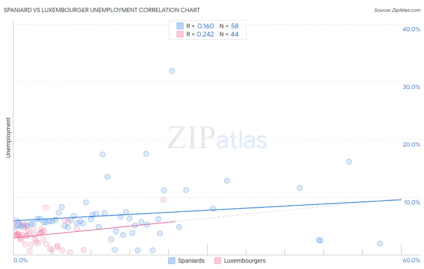 Spaniard vs Luxembourger Unemployment