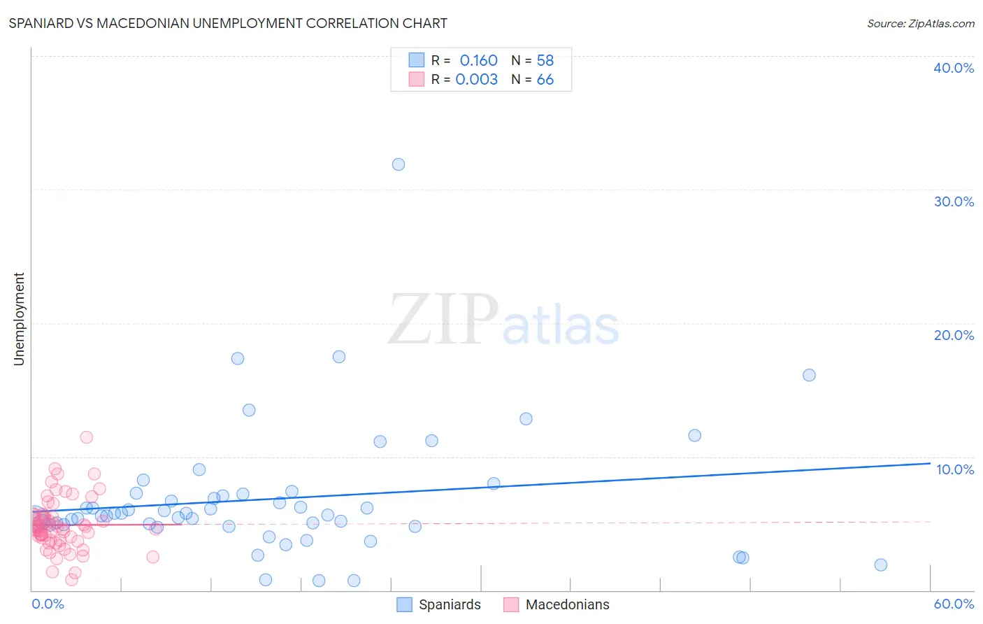 Spaniard vs Macedonian Unemployment