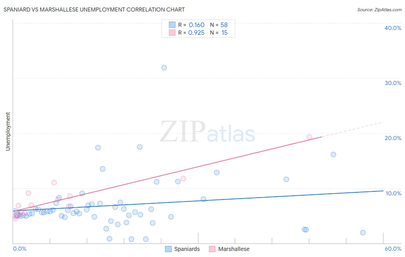 Spaniard vs Marshallese Unemployment