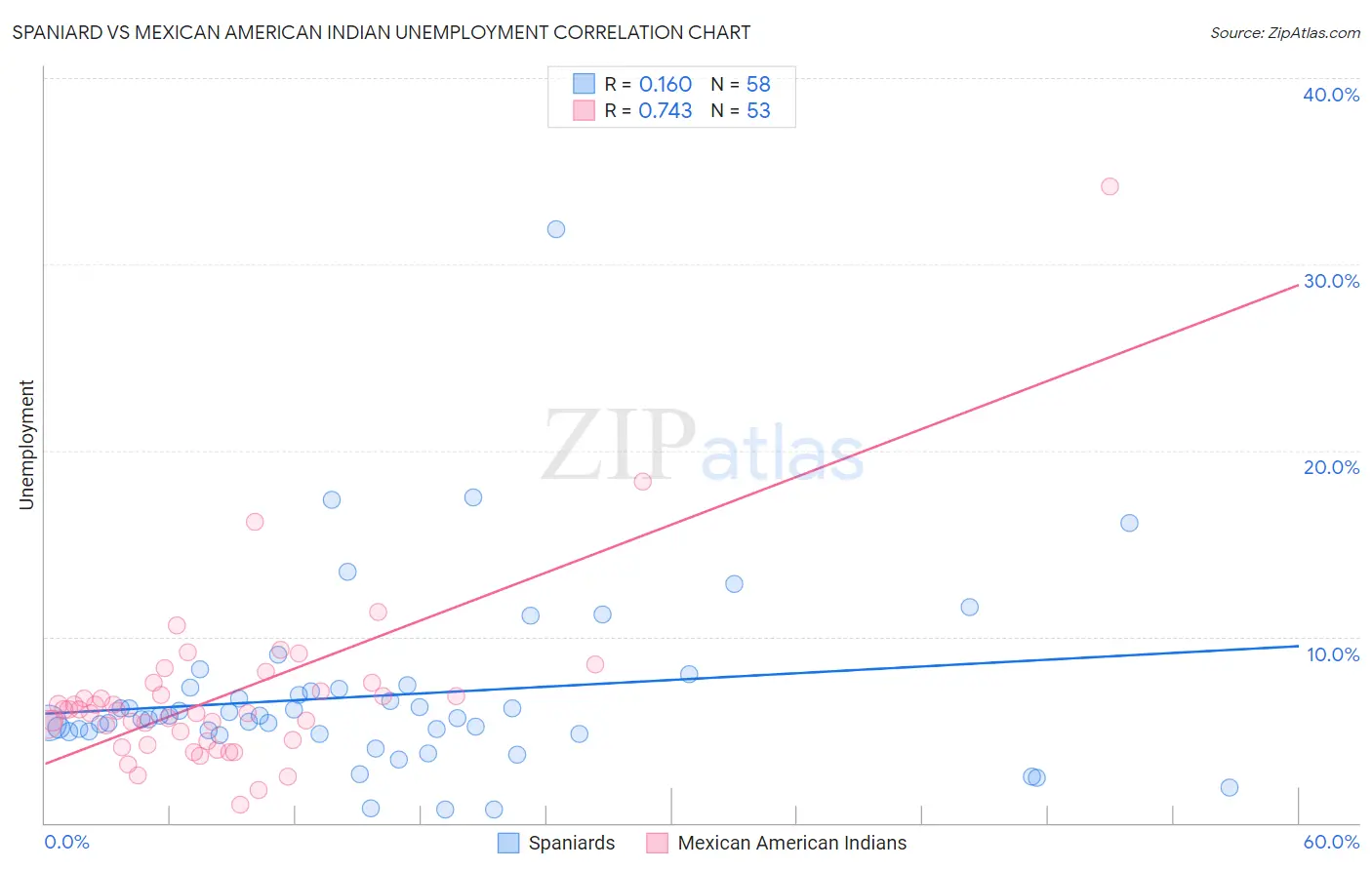 Spaniard vs Mexican American Indian Unemployment