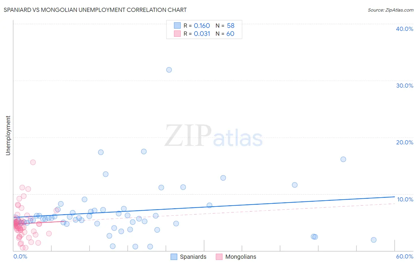 Spaniard vs Mongolian Unemployment