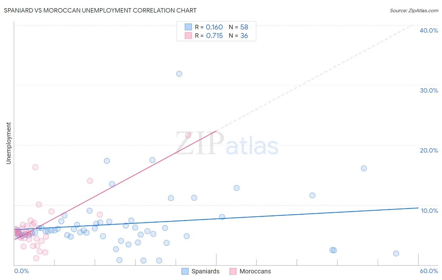 Spaniard vs Moroccan Unemployment