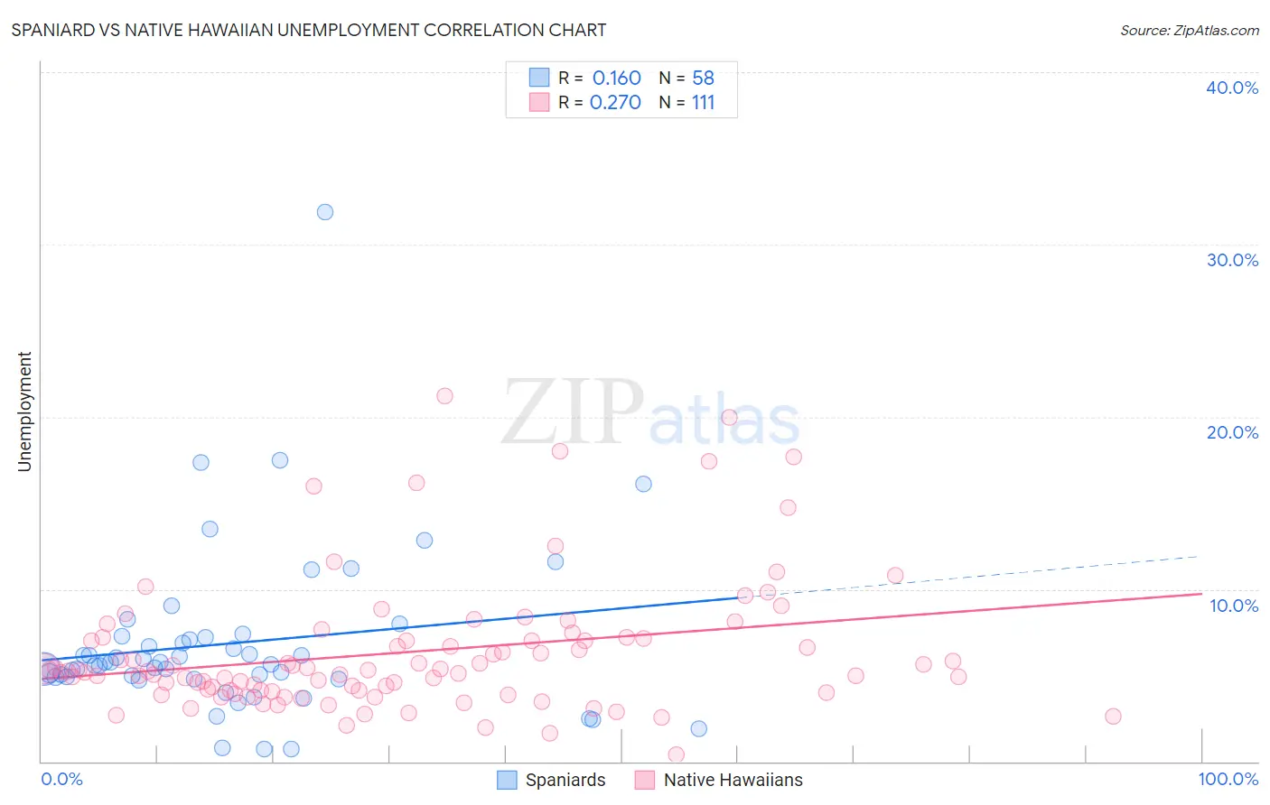 Spaniard vs Native Hawaiian Unemployment