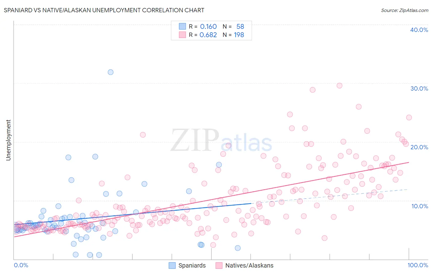 Spaniard vs Native/Alaskan Unemployment