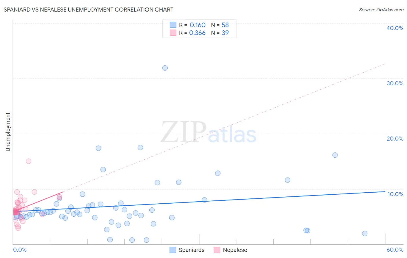 Spaniard vs Nepalese Unemployment