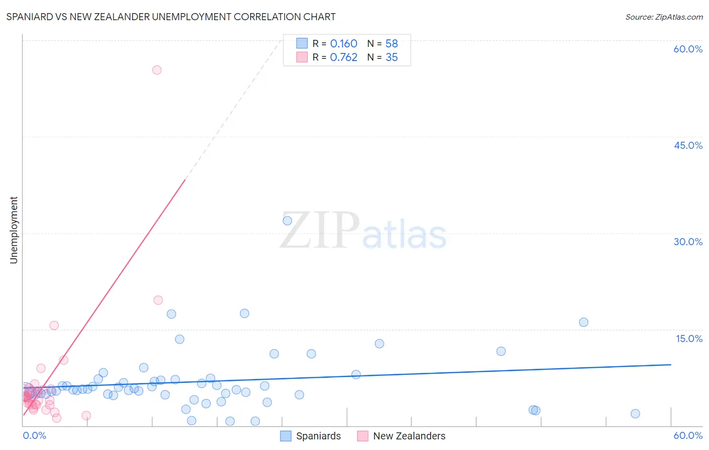 Spaniard vs New Zealander Unemployment