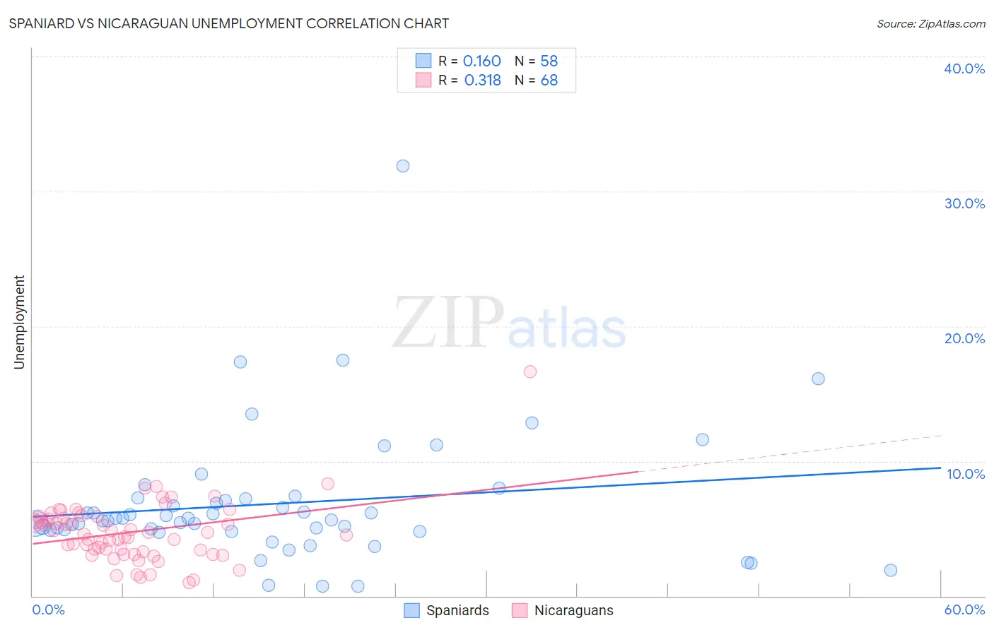 Spaniard vs Nicaraguan Unemployment