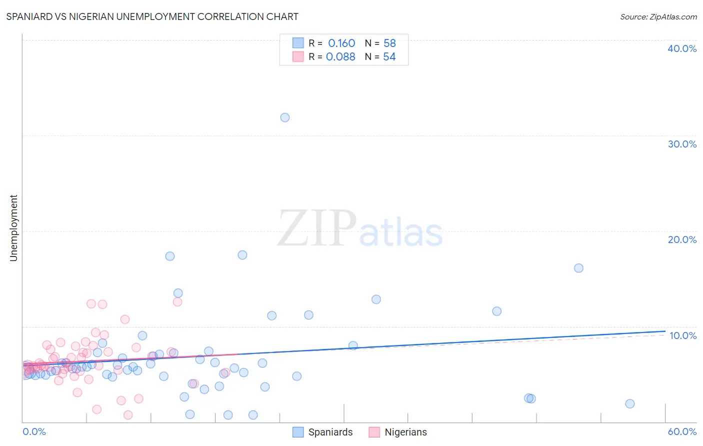 Spaniard vs Nigerian Unemployment