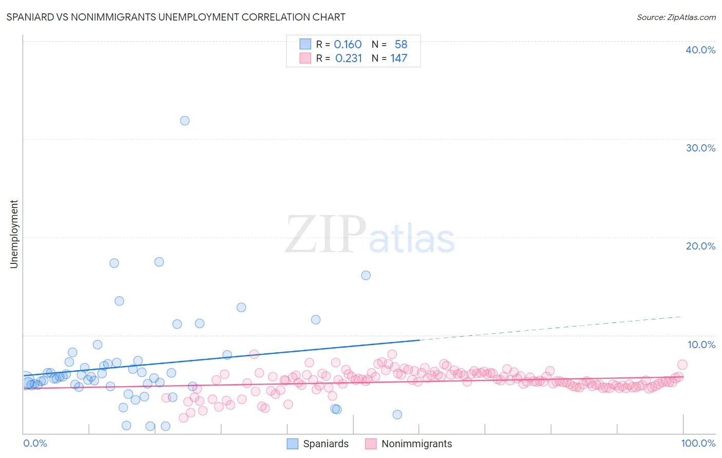 Spaniard vs Nonimmigrants Unemployment