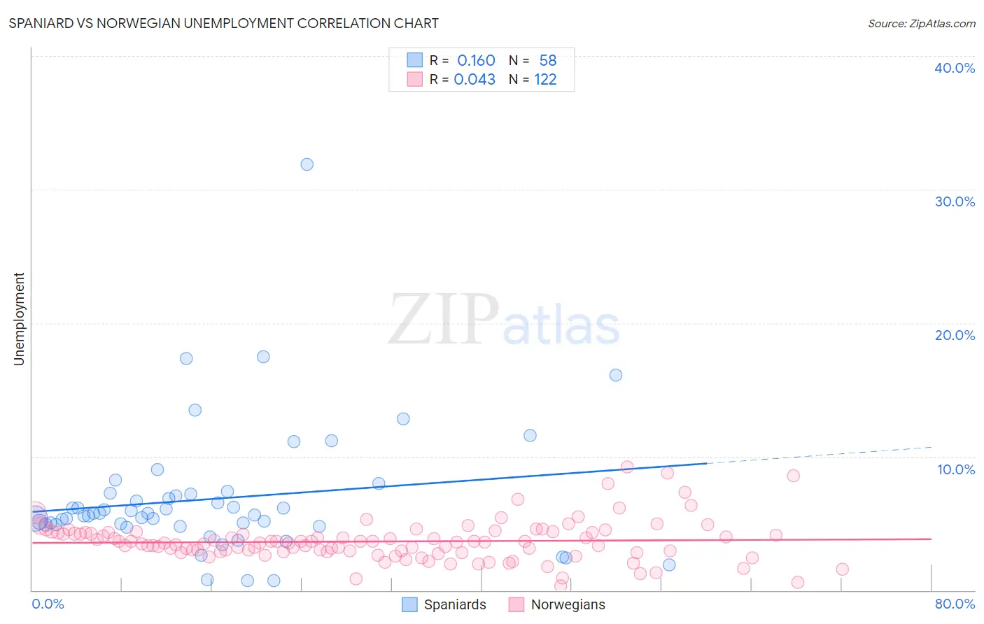 Spaniard vs Norwegian Unemployment
