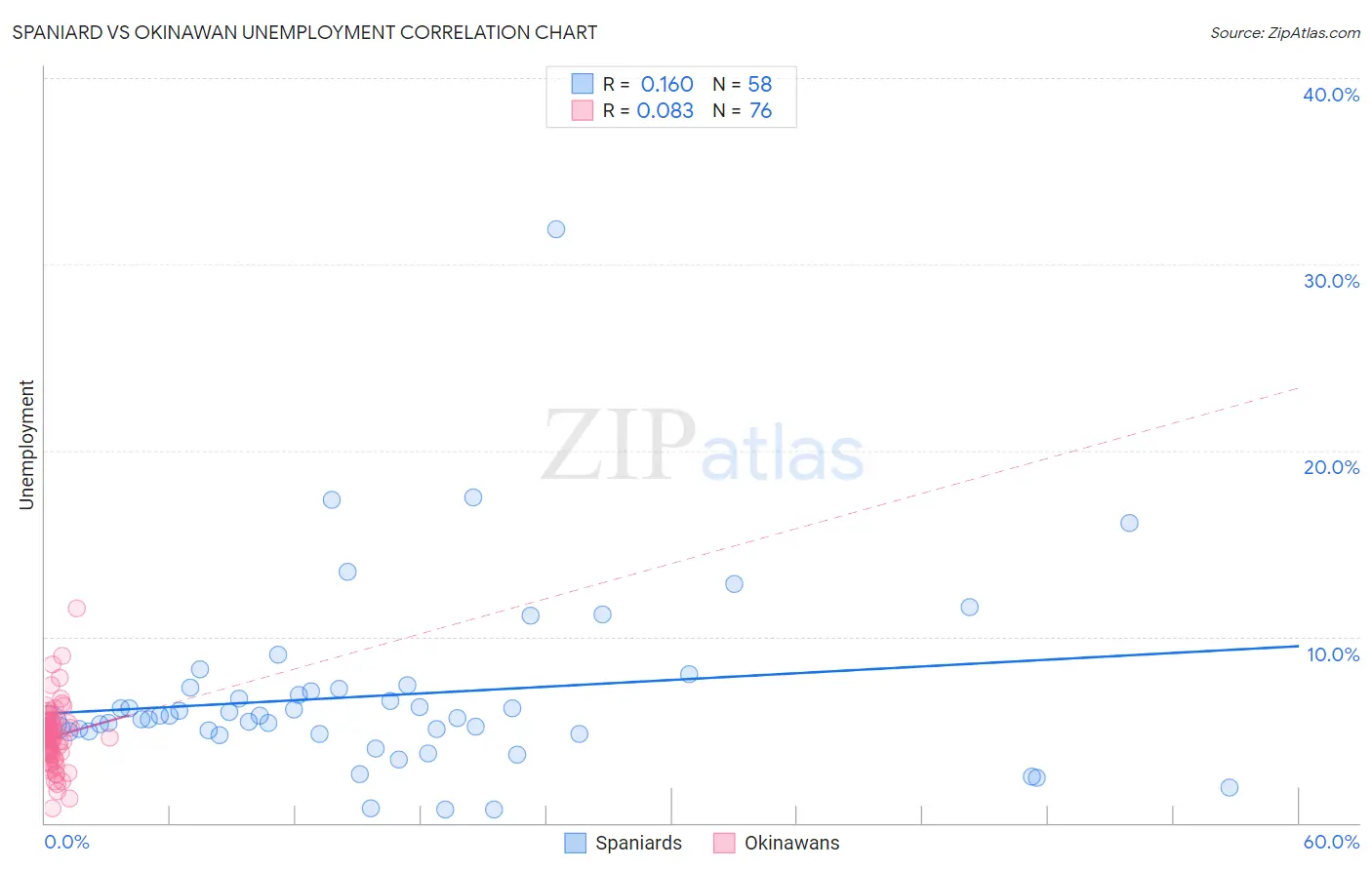 Spaniard vs Okinawan Unemployment