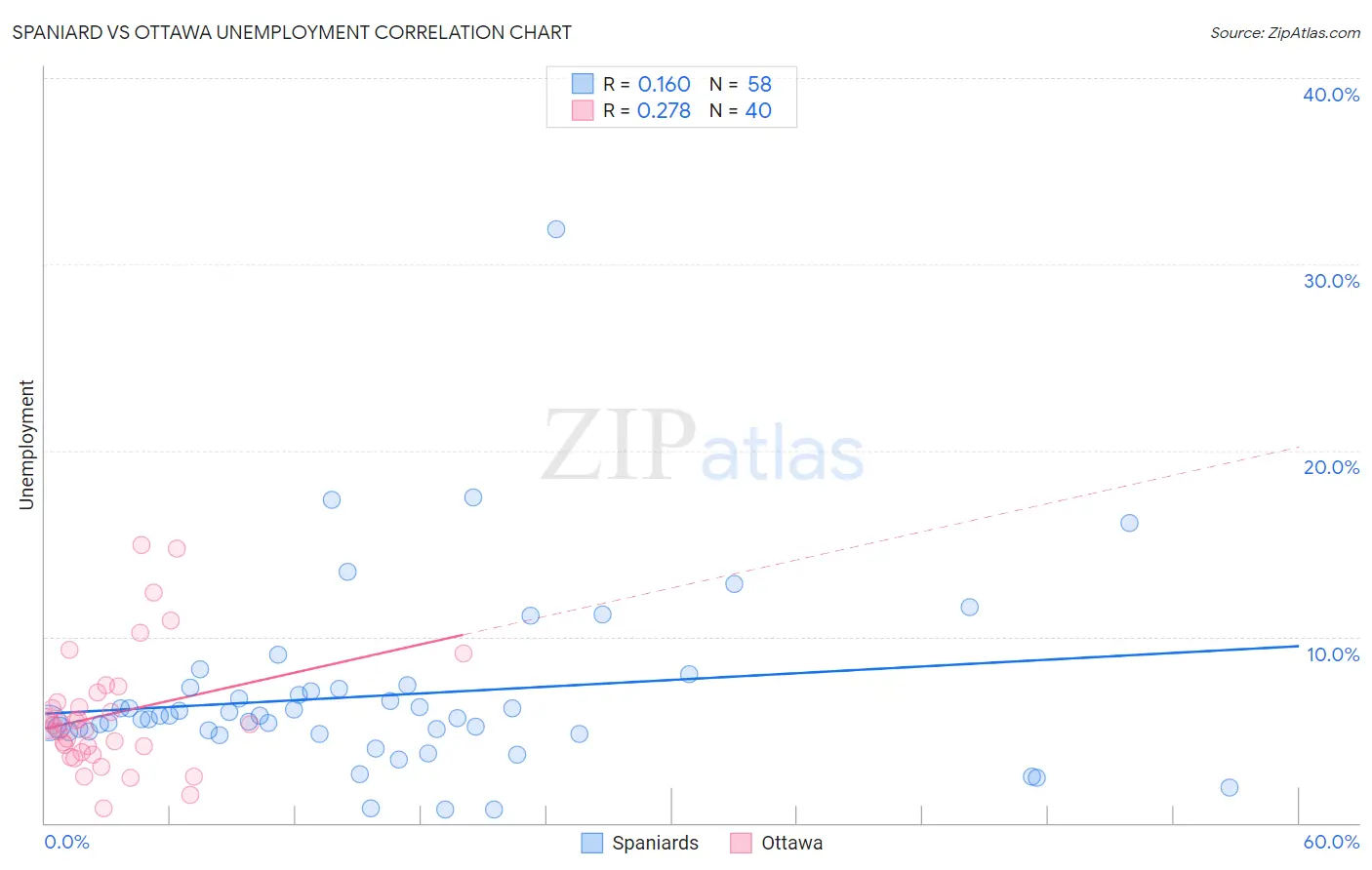Spaniard vs Ottawa Unemployment